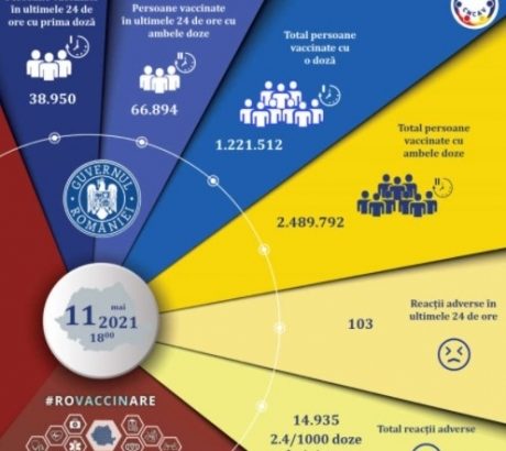 peste-100-de-mii-de-persoane-au-fost-vaccinate-anti-covid-in-ultimele-24-de-ore-in-romania