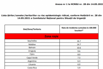 Trei coduri în lista țărilor cu risc epidemiologic aprobată de CNSU. Testul nu mai scutește de carantină persoanele care vin din zona roșie. Fie persoana e vaccinată, fie intră în carantină