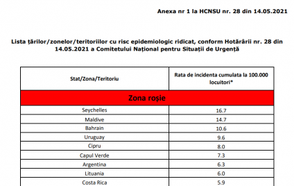 Trei coduri în lista țărilor cu risc epidemiologic aprobată de CNSU. Testul nu mai scutește de carantină persoanele care vin din zona roșie. Fie persoana e vaccinată, fie intră în carantină