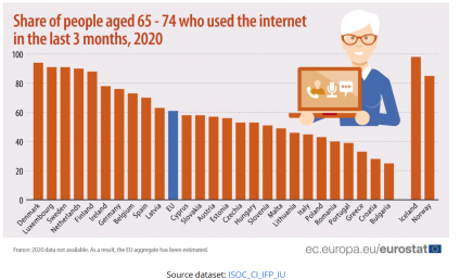 Vârstnicii din România utilizează Internetul mai des decât cei din Portugalia sau Grecia