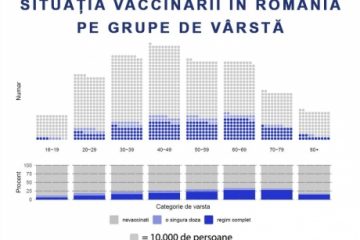 Aproape trei sferturi din populaţia eligibilă din România este nevaccinată anti-COVID. Situația pe categorii de vârstă