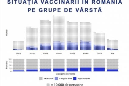 Aproape trei sferturi din populaţia eligibilă din România este nevaccinată anti-COVID. Situația pe categorii de vârstă