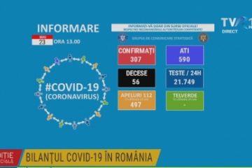 Bilanț COVID România | 307 cazuri noi de persoane infectate și 590 persoane internate la ATI. Au fost raportate 56 de decese