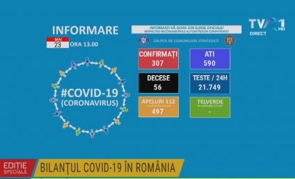 Bilanț COVID România | 307 cazuri noi de persoane infectate și 590 persoane internate la ATI. Au fost raportate 56 de decese