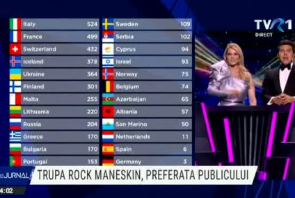 Italia a câștigat Marea Finală Eurovision, cu Zitti E Buoni, piesă intepretată de trupa rock Maneskin