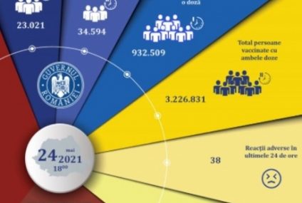 Aproape 58 de mii de persoane au fost imunizate anti Covid în ultimele 24 de ore în România cu seruri Pfizer, Moderna, AstraZeneca şi Johnson & Johnson