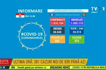 Bilanț COVID România | 381 de cazuri noi de persoane infectate și 63 de decese în ultimele 24 de ore. 545 persoane sunt internate la ATI