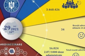 Campania de vaccinare anti-COVID | 76.929 de persoane imunizate în ultimele 24 de ore