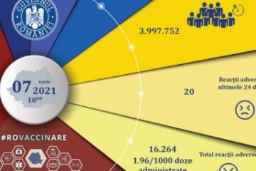 Campania de vaccinare anti-COVID | Aproape 50.000 de persoane imunizate în ultimele 24 de ore. 17.205 – cu prima doză