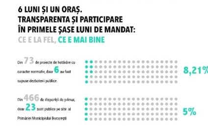 CeRe și ActiveWatch atrag atenția după primele 6 luni ale lui Nicușor Dan la Primăria Capitalei: Rata de dezbatere publică a proiectelor este inacceptabil de mică