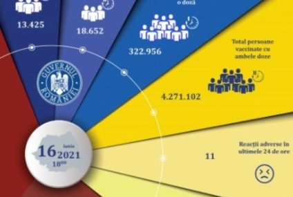 32.077 persoane au fost imunizate anti Covid în ultimele 24 de ore în România