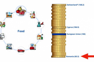 Cîţu: Eurostat confirmă – în România sunt cele mai ieftine alimente din UE