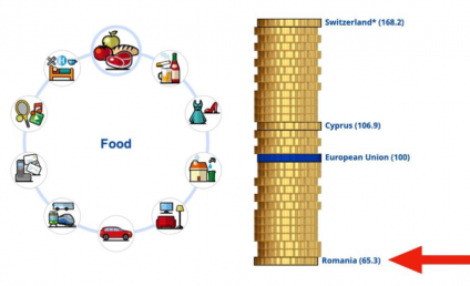 Cîţu: Eurostat confirmă – în România sunt cele mai ieftine alimente din UE