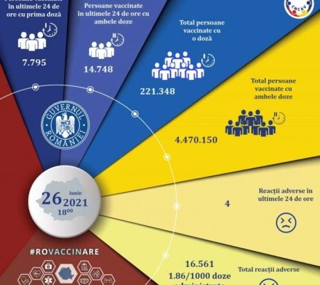 campania-nationala-de-vaccinare-anti-covid-|-22.543-de-persoane,-imunizate-in-ultimele-24-de-ore