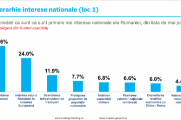 Sondaj: Aproape 60 la sută din populație ar vota un partid naționalist care promovează valorile religioase și susține familia tradițională