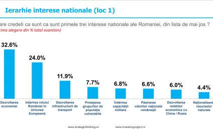 Sondaj: Aproape 60 la sută din populație ar vota un partid naționalist care promovează valorile religioase și susține familia tradițională
