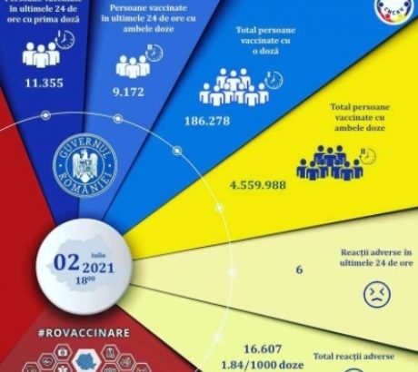 inca-20.527-de-persoane-au-fost-vaccinate-anti-covid-in-romania-cu-cele-patru-tipuri-de-seruri