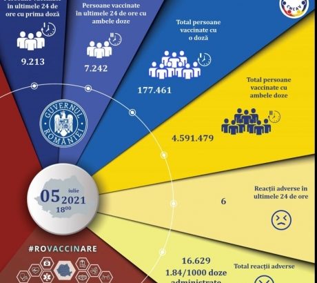 16.455-persoane-au-fost-vaccinate-anti-covid-in-ultimele-24-de-ore-in-romania-cu-seruri-de-la-pfizer,-moderna,-astrazeneca-si-johnson-&-johnson