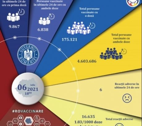 16.705-persoane-au-fost-imunizate-anti-covid-in-ultimele-24-de-ore-in-romania,-cele-mai-multe-cu-ser-de-la-pfizer