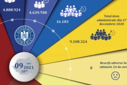 16.183 persoane au fost imunizate anti Covid în ultimele 24 de ore în România. 4.639.708 cu schemă completă, de la începutul campaniei