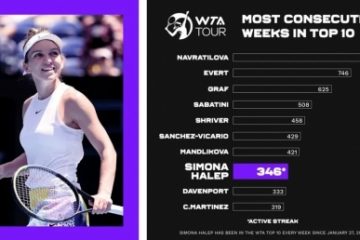 Simona Halep a coborât pe locul 9 WTA, dar a intrat în săptămâna cu nr. 370 de când e neîntrerupt în top 10. Performanța o clasează pe locul 8 într-un clasament all-time și pe locul 1 în cel al jucătoarelor în activitate