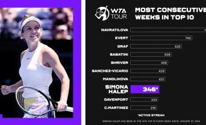 Simona Halep a coborât pe locul 9 WTA, dar a intrat în săptămâna cu nr. 370 de când e neîntrerupt în top 10. Performanța o clasează pe locul 8 într-un clasament all-time și pe locul 1 în cel al jucătoarelor în activitate