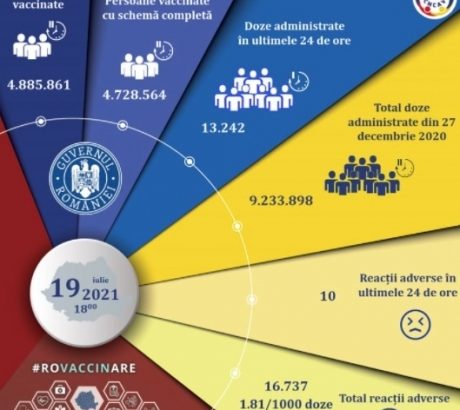 13-242-persoane-au-fost-imunizate-anti-covid-in-ultimele-24-de-ore-in-romania,-cele-mai-multe-cu-johnson-&-johnson-si-pfizer