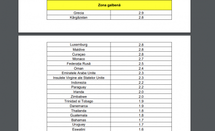 CNSU a actualizat lista țărilor cu risc epidemiologic ridicat. Grecia rămâne în zona galbenă, dar este foarte aproape de zona roșie