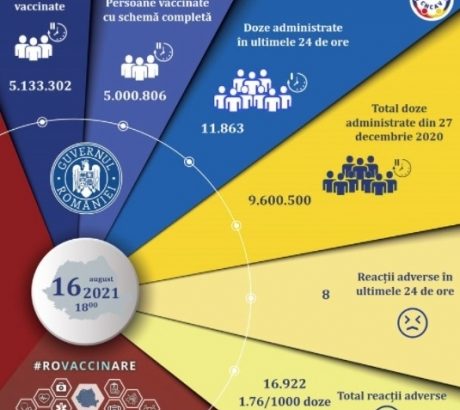 romania-a-trecut-pragul-de-5-milioane-de-persoane-vaccinate-anti-covid-cu-ambele-doze-11.863-au-fost-imunizate-in-ultimele-24-de-ore