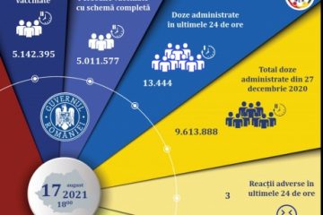 Peste 13 mii de persoane au fost vaccinate împotriva coronavirusului în ultimele 24 de ore, în România