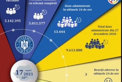 Peste 13 mii de persoane au fost vaccinate împotriva coronavirusului în ultimele 24 de ore, în România