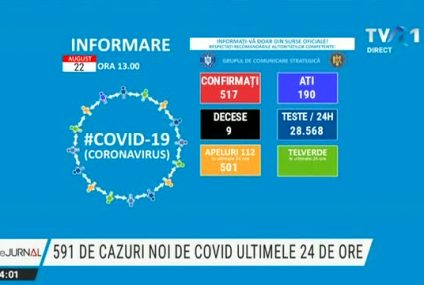 Bilanț COVID România | Sunt 517 cazuri noi de infectare cu coronavirus din peste 28 de mii de teste. 190 de persoane sunt internate la ATI. Au fost raportate 9 decese