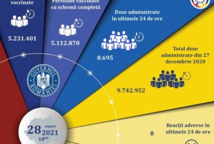 Aproape 9 mii de persoane au fost vaccinate împotriva coronavirusului în ultimele 24 de ore