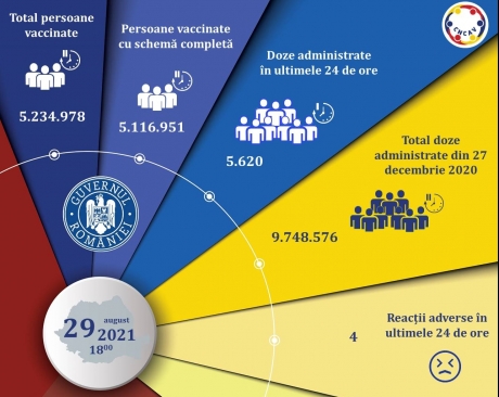 cncav:-5.620-de-persoane-au-fost-vaccinate-impotriva-coronavirusului-in-ultimele-24-de-ore