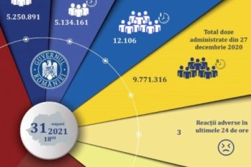 12.106 persoane au fost imunizate anti Covid în ultimele 24 de ore în România, cu ser de la Pfizer, Moderna, AstraZeneca şi Johnson&Johnson