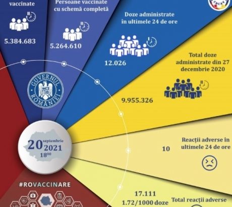 12-026-persoane-au-fost-imunizate-anti-covid-in-ultimele-24-de-ore-in-romania