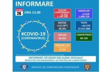 6.333 de cazuri noi de infectare cu SARS-CoV-2 în ultimele 24 de ore. 4,35 – incidența în București. 1.220 de pacienţi cu COVID-19, la terapie intensivă. Doar 10 paturi libere la ATI