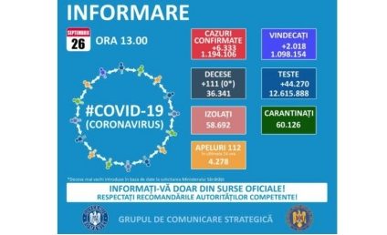 6.333 de cazuri noi de infectare cu SARS-CoV-2 în ultimele 24 de ore. 4,35 – incidența în București. 1.220 de pacienţi cu COVID-19, la terapie intensivă. Doar 10 paturi libere la ATI