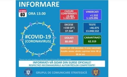 Bilanț COVID România | 8.682 de cazuri noi de infectare, din peste 46.000 de teste; 1.440 pacienţi la Terapie Intensivă, dintre care 21 de copii