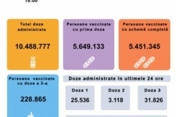 Aproape 65 de mii de persoane au fost imunizate anti Covid în ultimele 24 de ore în România, cele mai multe cu a treia doză de vaccin
