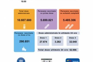 Aproape 63 de mii de persoane au fost imunizate anti Covid în ultimele 24 de ore, cele mai multe cu doza a treia