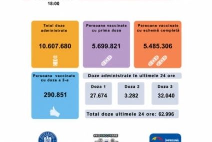 Aproape 63 de mii de persoane au fost imunizate anti Covid în ultimele 24 de ore, cele mai multe cu doza a treia