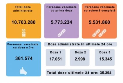 35.394 de doze de vaccin Pfizer, Moderna, AstraZeneca şi Johnson&Johnson, administrate în ultimele 24 de ore în România