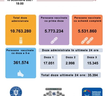 35.394-de-doze-de-vaccin-pfizer,-moderna,-astrazeneca-si-johnson&johnson,-administrate-in-ultimele-24-de-ore-in-romania