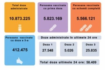 58.409 persoane au fost imunizate anti Covid în ultimele 24 de ore, cele mai multe cu prima doză de vaccin