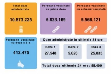 58.409 persoane au fost imunizate anti Covid în ultimele 24 de ore, cele mai multe cu prima doză de vaccin