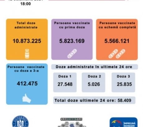 58.409-persoane-au-fost-imunizate-anti-covid-in-ultimele-24-de-ore,-cele-mai-multe-cu-prima-doza-de-vaccin