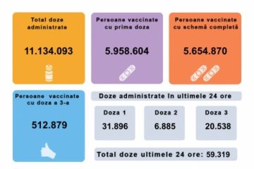 Peste 59.000 de persoane s-au vaccinat împotriva coronavirusului în ultimele 24 de ore