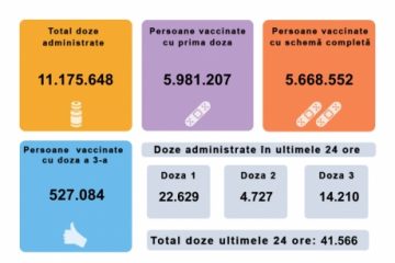 Peste 41.000 de persoane au fost vaccinate împotriva COVID-19 în ultimele 24 de ore