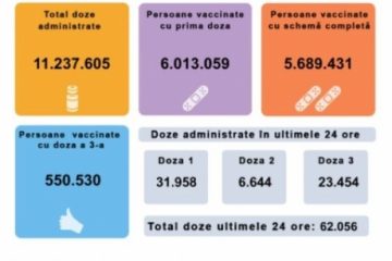 62.056 de persoane au fost imunizate anti Covid în ultimele 24 de ore în România, jumătate cu prima doză de vaccin